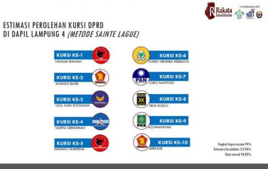 Caleg DPRD Lampung Dapil Tanggamus, Lambar, dan Pesibar yang Berpeluang Meraih Kursi