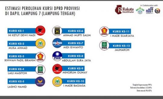 Caleg DPRD Lampung Dapil Lampung Tengah yang Berpeluang Meraih Kursi di Pemilu 2019
