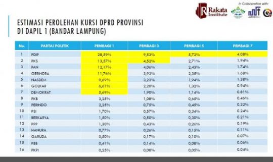 Caleg DPRD Lampung yang Berpeluang Meraih Kursi di Dapil Bandarlampung