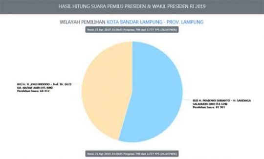 Real Count Sementara KPU: Prabowo-Sandi Unggul di Bandarlampung