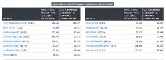 Real Count KPU Malam Ini: di Lampung Jokowi Maruf 58,32%, Prabowo-Sandi 41,68%