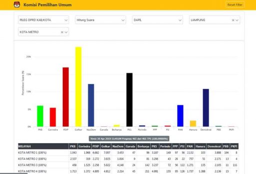 Ini Prediksi Perolehan Kursi Parpol pada Pemilu 2019 di Kota Metro