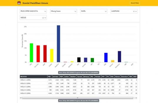 Partai Nasdem Kembali Unggul di Mesuji