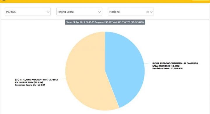 Real Count KPU: Data C1 TPS Masuk 30 Persen, Jokowi-Ma’ruf Sementara Unggul