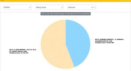 Real Count KPU: Data C1 TPS Masuk 30 Persen, Jokowi-Ma’ruf Sementara Unggul