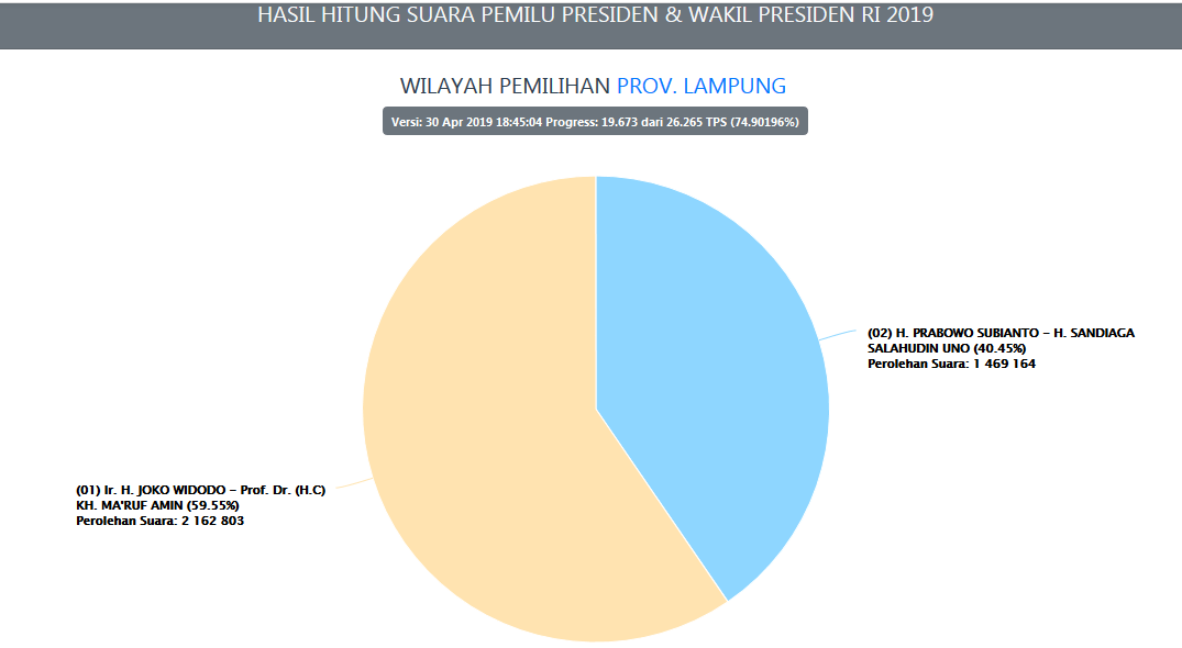 Situng KPU 74,66%, Ini Peta Perolehan Suara Jokowi-Ma’ruf Vs Prabowo-Sandi di Lampung