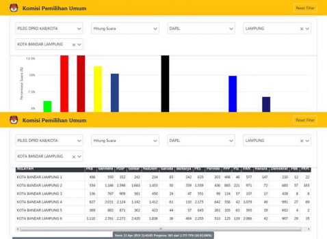 Real Count Sementara KPU: Gerindra, PDIP, dan PKS Bersaing Ketat di Bandarlampung