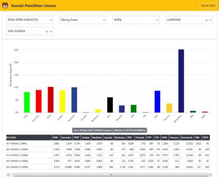 Partai Demokrat Menang Telak di Kabupaten Waykanan