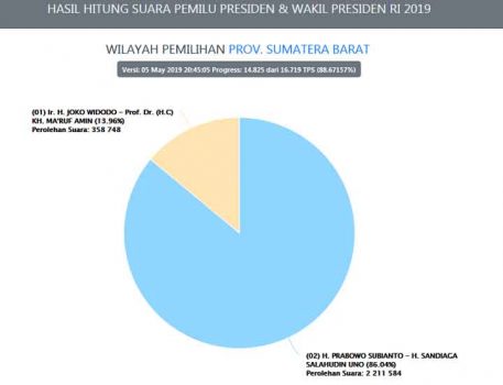 Situng KPU: Prabowo-Sandi Menang Telak di Sumatera Barat
