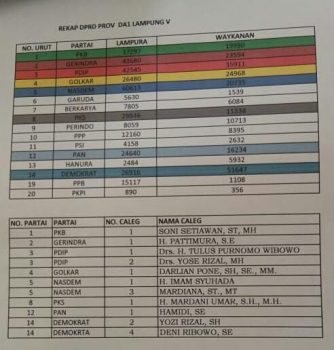 Inilah 10 Caleg Dapil Lampung 5 yang Meraih Kursi di DPRD Lampung