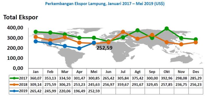 Nilai ekspor Lampung Lampung pada Januari 2017 - Mei 2019 (sumber: BPS Lampung)