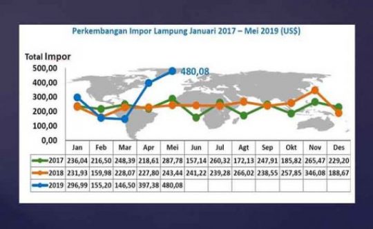 Nilai Impor Lampung pada Mei 2019 Naik 20,81 Persen
