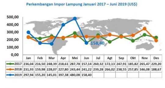 Impor Lampung Anjlok Hingga 67 Persen pada Juni 2019