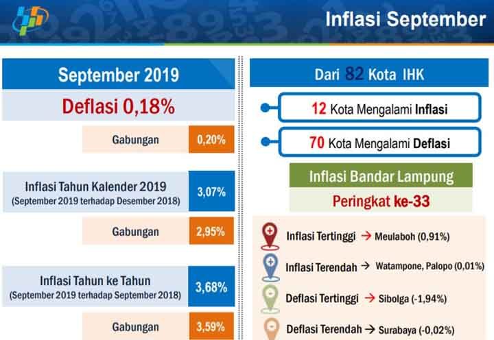 Kota Bandarlampung Alami Deflasi 0,18 Persen pada September 2019