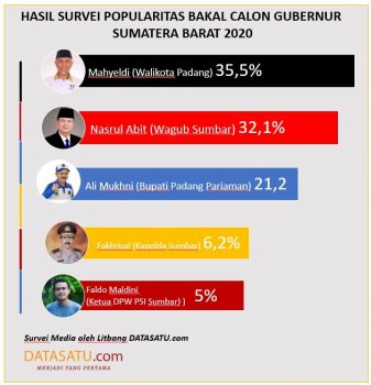 Survei Popularitas Cagub Sumbar: Walikota Padang Bersaing Ketat dengan Wagub Sumbar