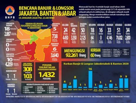Ini Daftar Nama Korban Meninggal Banjir-Longsor di Jabodetabek dan Banten