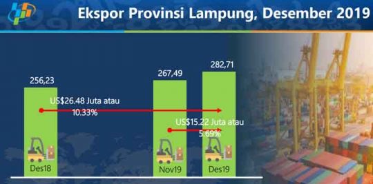 Nilai Ekspor Lampung pada Desember 2019 Naik 5,69 Persen