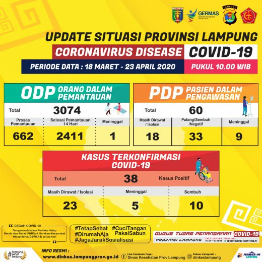 Bertambah 11, Pasien Positif Corona di Lampung Jadi 38 Orang