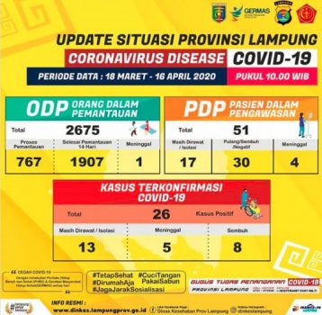 Pasien Positif Virus Corona di Lampung Bertambah Jadi 26 Orang