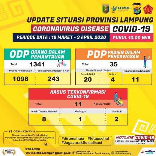 Tambah 294 Orang, ODP Virus Corona di Lampung Jadi 1.341