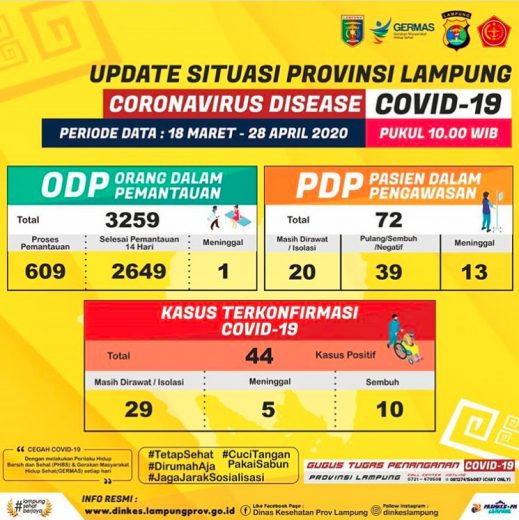 Bertambah 2, Pasien Positif Corona di Lampung Jadi 44 Orang