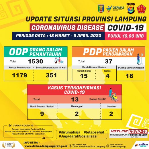 Bertambah 2, Pasien Positif Virus Corona di Lampung Jadi 13 Orang