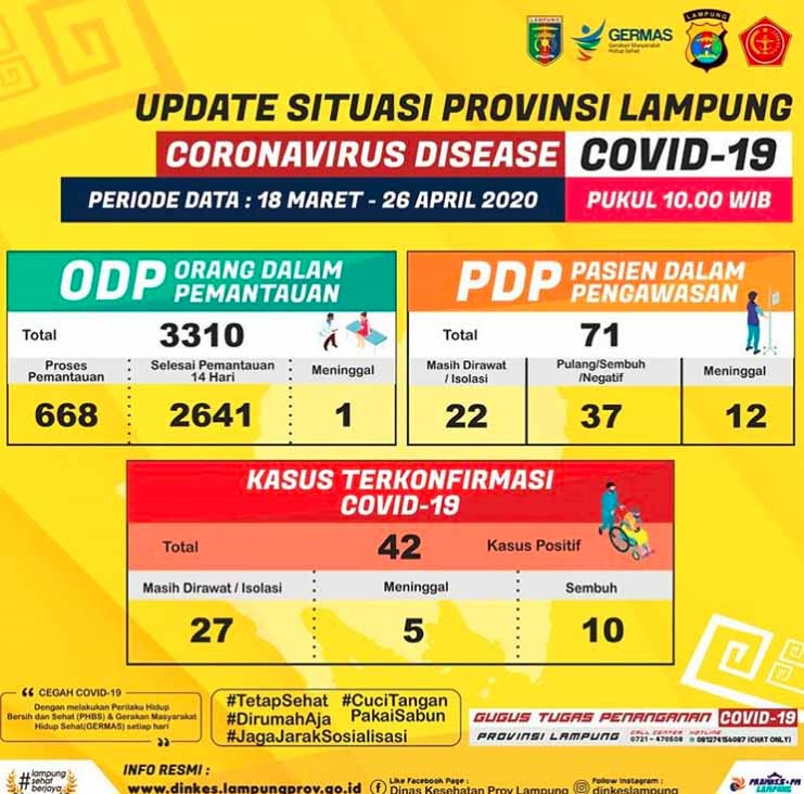 Bertambah 4, Pasien Positif Corona di Lampung Menjadi 42 Orang