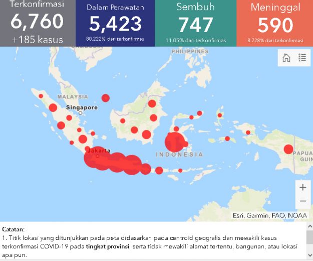 Hari Ini Pasien Positif Covid-19 di Indonesia 6.760 Orang, 590 Meninggal
