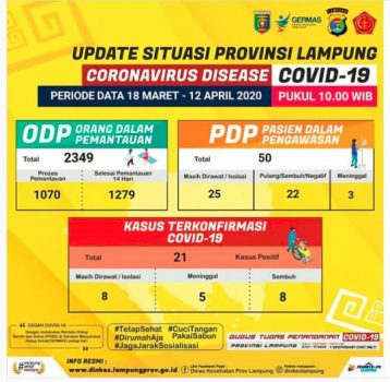 Virus Corona di Lampung, Pasien Sembuh Bertambah 5 Orang