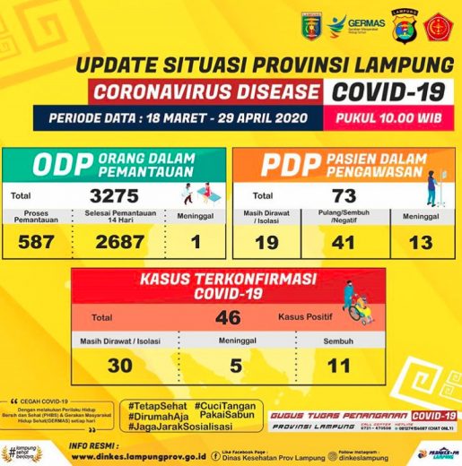 Kasus Positif Corona di Lampung Jadi 46 Orang, PDP Tambah 1 Orang