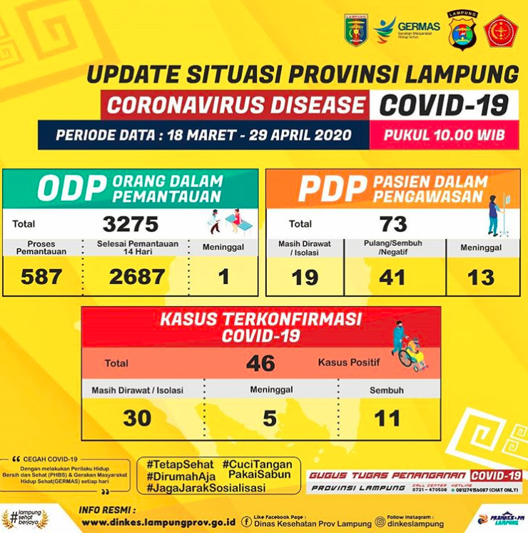 Kasus Positif Corona di Lampung Jadi 46 Orang, PDP Tambah 1 Orang