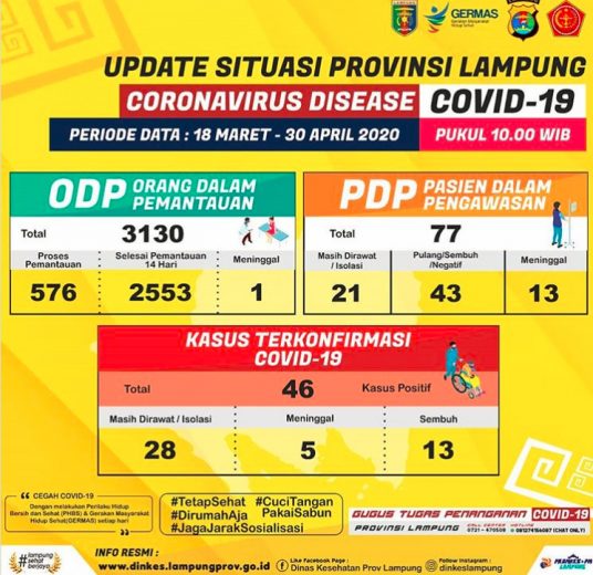 Update Covid-19 di Lampung: Sembuh 13 Orang, PDP Bertambah 4