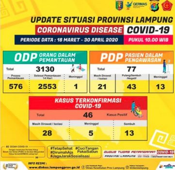 Update Covid-19 di Lampung: Sembuh 13 Orang, PDP Bertambah 4
