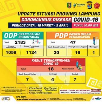 Lagi, Satu Pasien Virus Corona di Lampung Meninggal