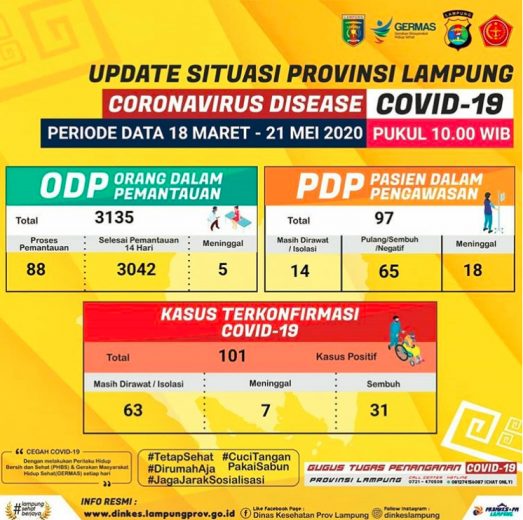 Tambah 16, Pasien Positif Corona di Lampung Tembus 101 Orang