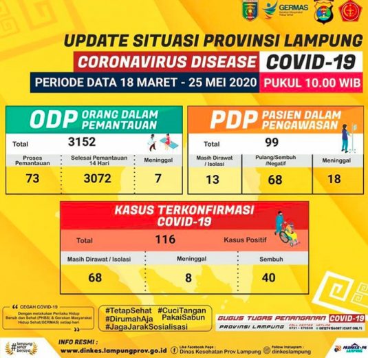 Bertambah 7, Pasien Positif Corona di Lampung Menjadi 116 Orang