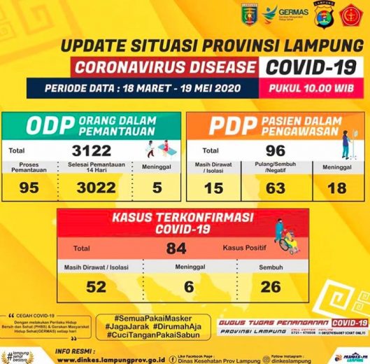 Bertambah Satu, Pasien Positif Corona di Lampung Jadi 84 Orang. Ini Riwayat Perjalanannya