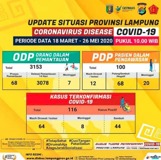 Update Corona di Lampung 26 Mei: Pasien Positif Covid-19 Sembuh Jadi 44 Orang