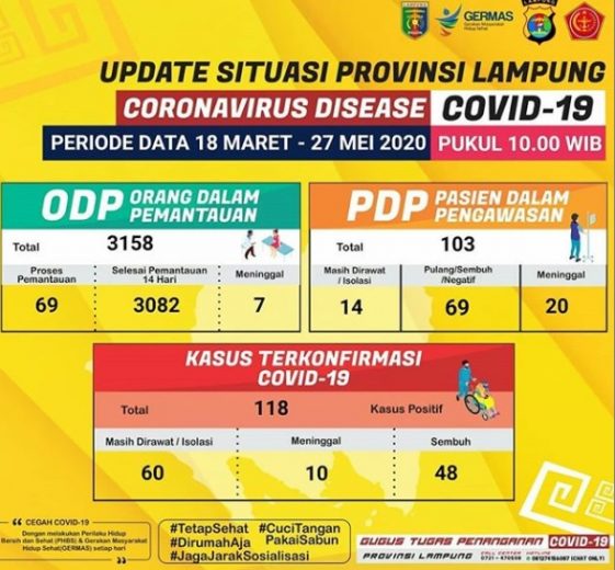Update Corona di Lampung 27 Mei: Dua Meninggal, Pasien Positif Tambah Dua Orang