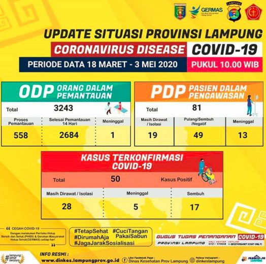 Update Corona di Lampung: PDP 81 Orang, ODP Tambah 32