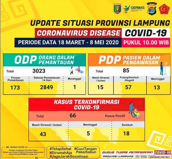 Bertambah Tiga, Pasien Positif Corona di Lampung Jadi 66 Orang
