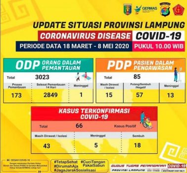 Bertambah Tiga, Pasien Positif Corona di Lampung Jadi 66 Orang