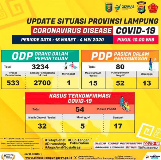 Bertambah 4, Pasien Positif Corona di Lampung Jadi 54 Orang