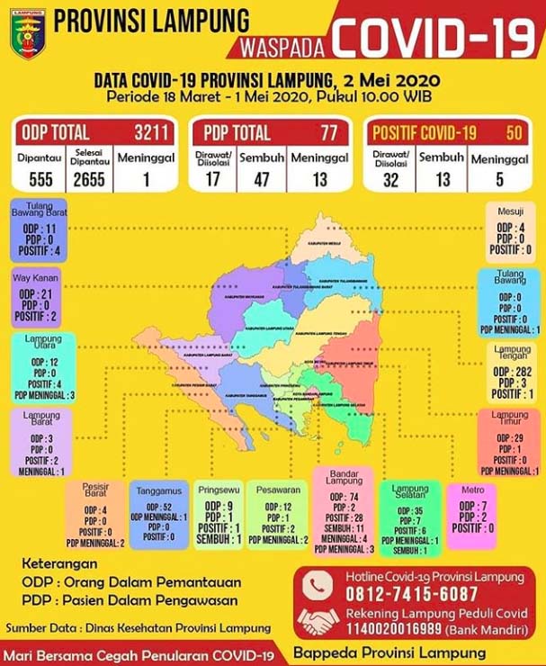 Bandarlampung Terbanyak, Ini Update Data Sebaran Kasus Covid-19 di Lampung