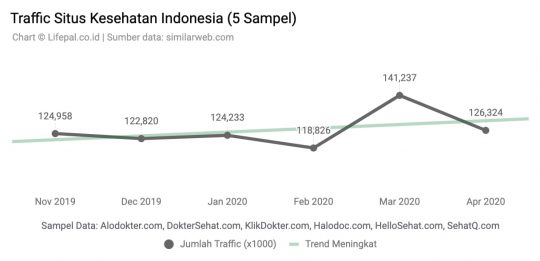 Dampak Covid-19 pada Trafik Situs Berita, Pekerjaan, Belanja, Kesehatan, dan Travel