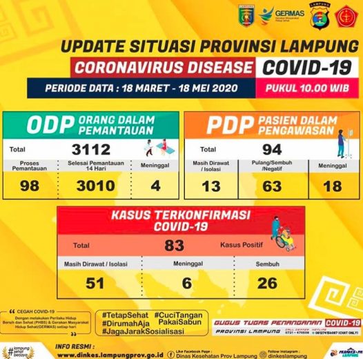 Bertambah 16, Pasien Positif Corona di Lampung Jadi 83 Orang