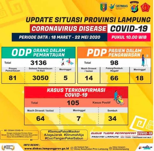 Update Kasus Corona di Lampung: Positif 105, Sembuh 34, Meninggal 7 Orang