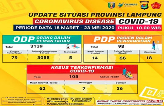 Idul Fitri, Pasien Positif Corona di Lampung Tambah Empat Jadi 109 Orang