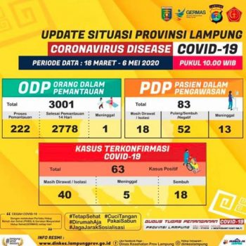 Bertambah 8, Pasien Positif Corona Lampung Jadi 63 Orang