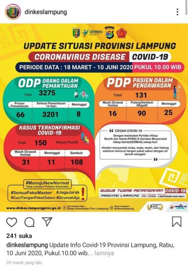 Update Corona Lampung 10 Juni: Pasien Positif Covid-19 Bertambah 2 Jadi 150 Orang